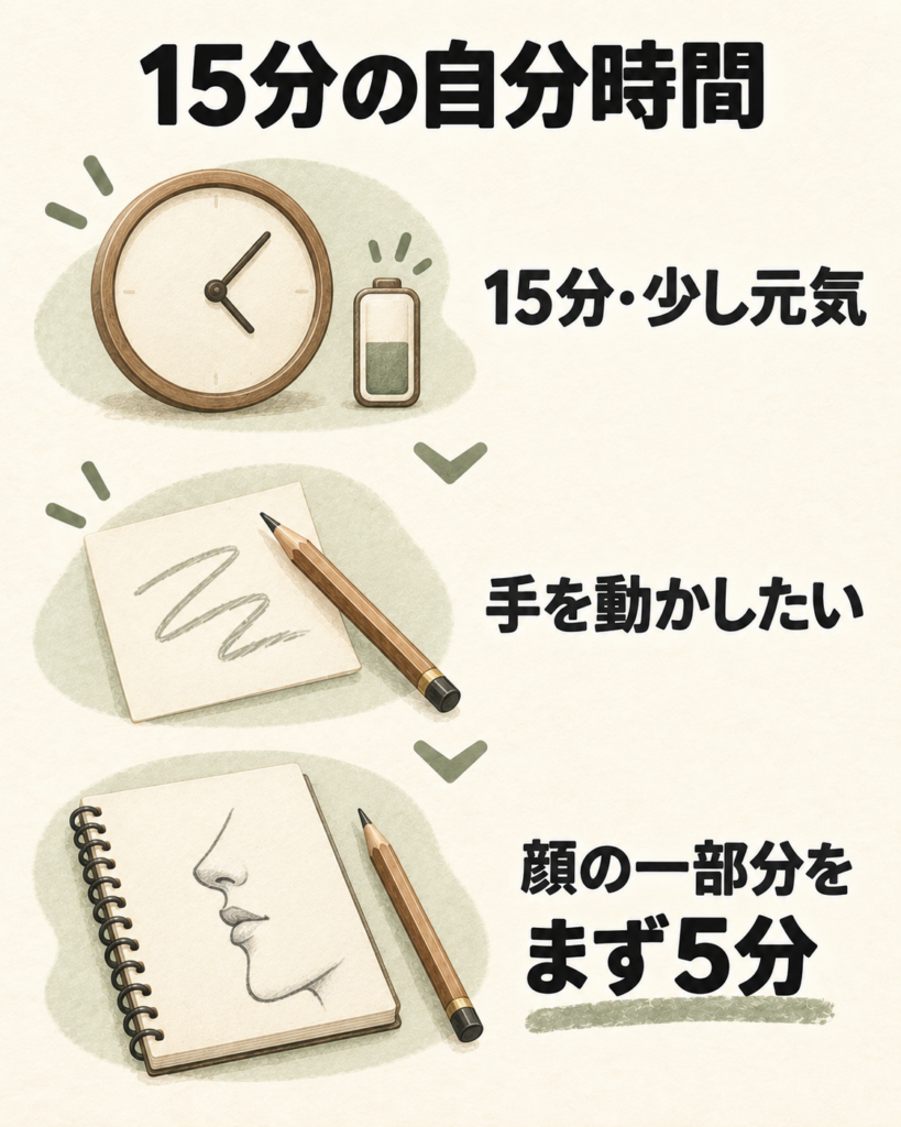 15分あり少し元気な日に、手を動かしたい気分から、顔の一部分をまず5分描くと決める流れ。