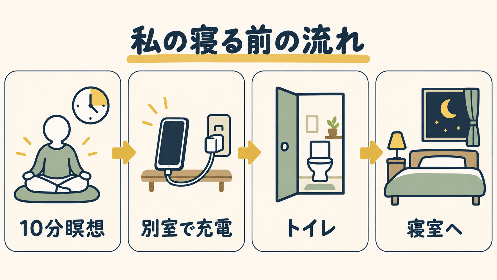 10分瞑想、別室で充電、トイレ、寝室への順番