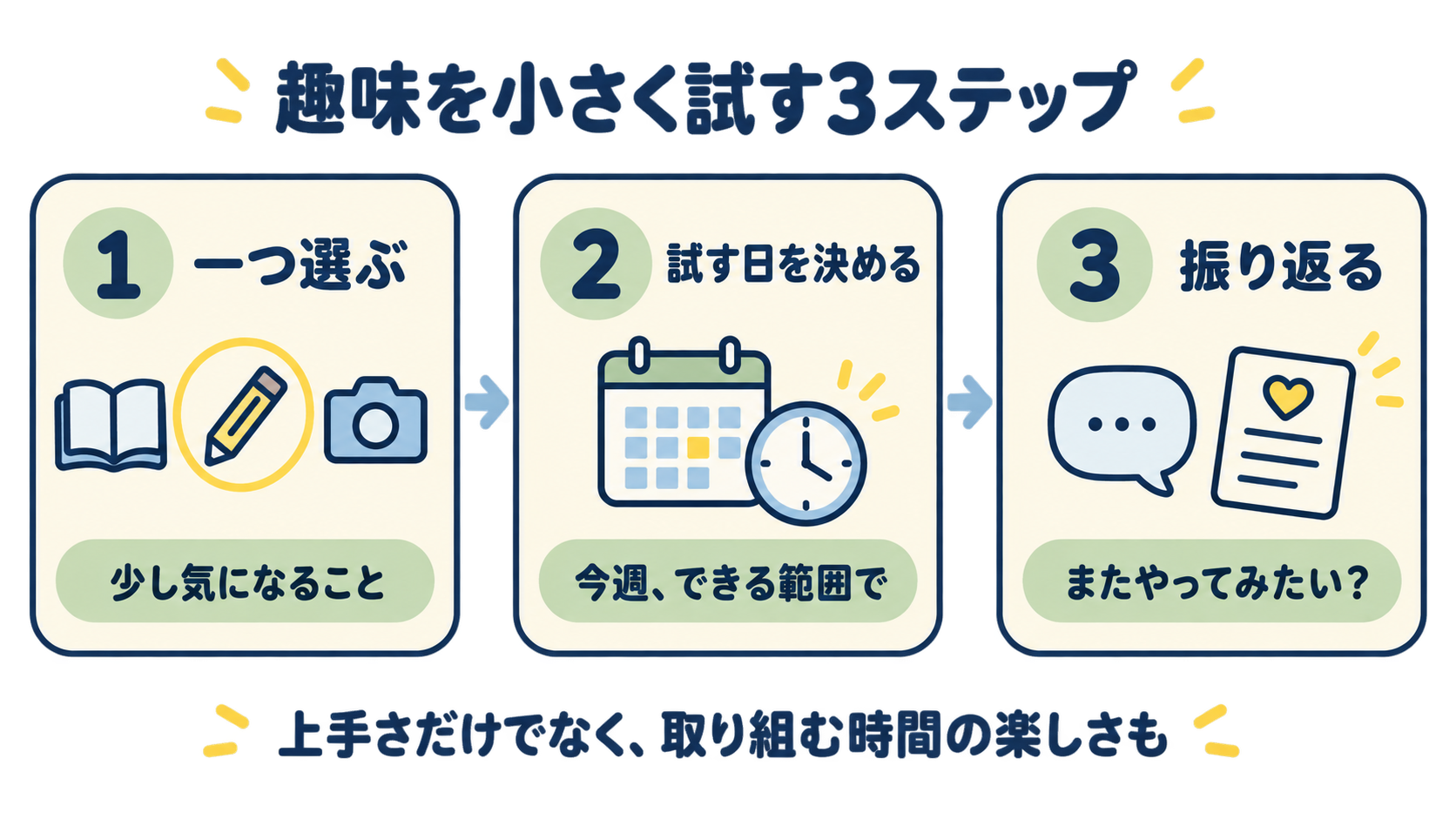 趣味を一つ選び、試す日を決め、また取り組みたいか振り返る3ステップ