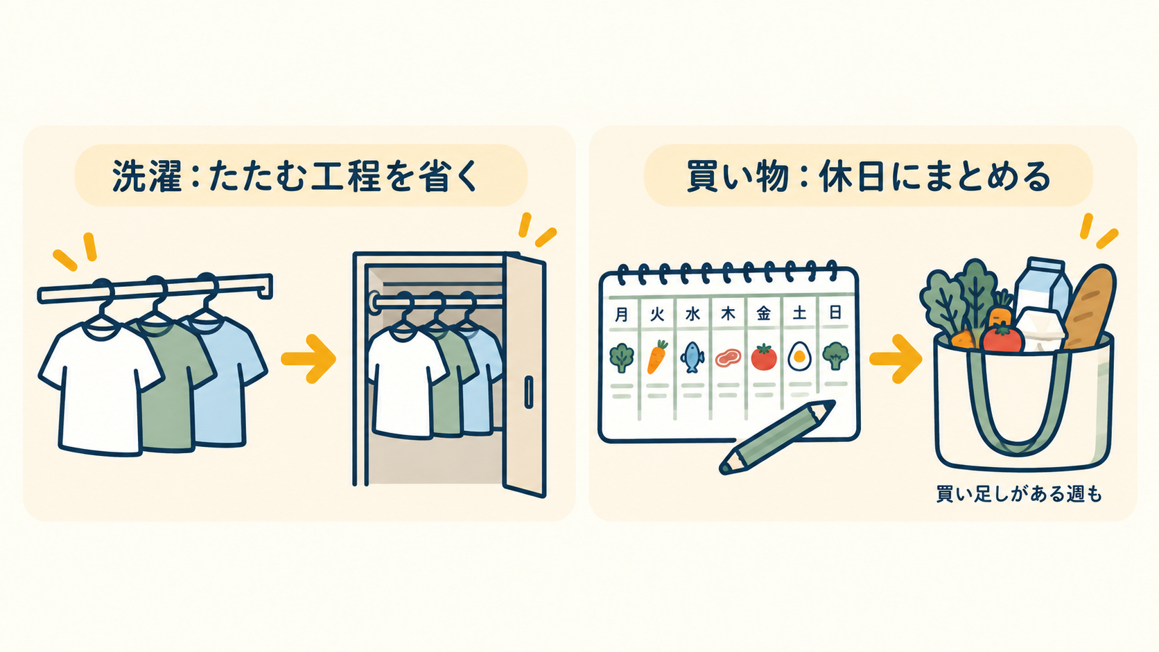 洗濯物をハンガーのまま収納する工夫と、一週間分の献立を考え休日に買い物をまとめる工夫