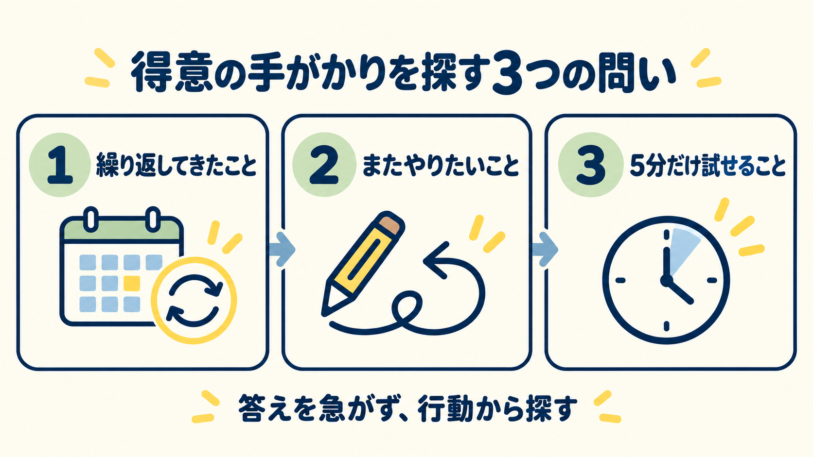 得意の手がかりを探す3つの問い。繰り返してきたこと、またやりたいこと、5分だけ試せること