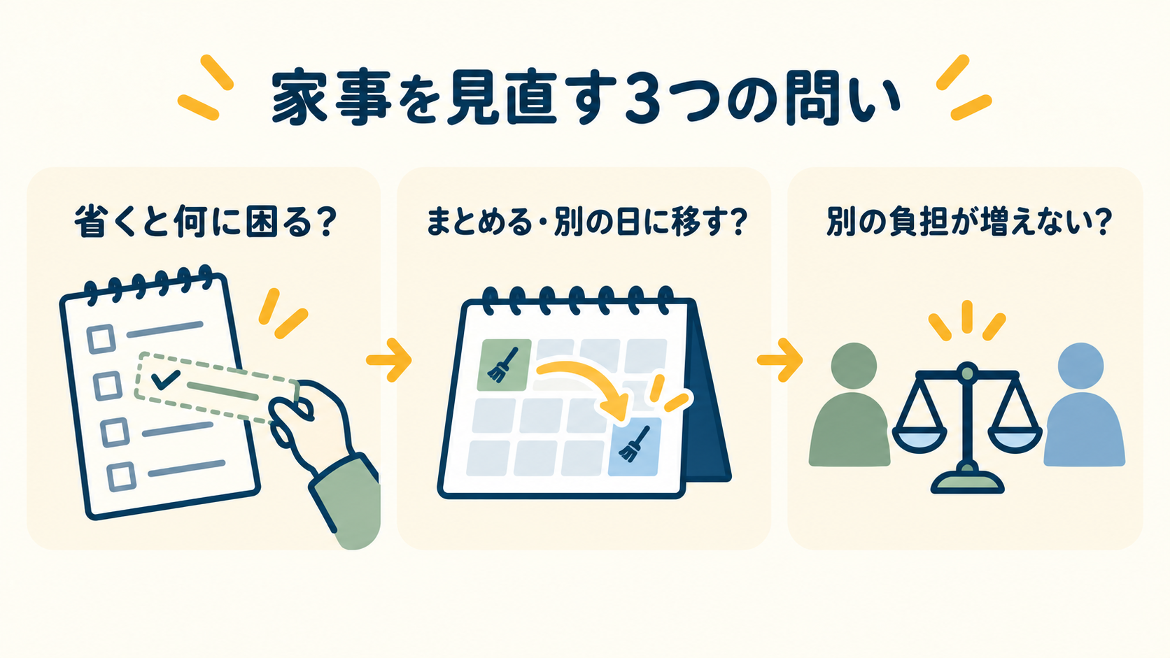 家事を省くと困ること、まとめる日、別の負担が増えないかを考える3つの問い