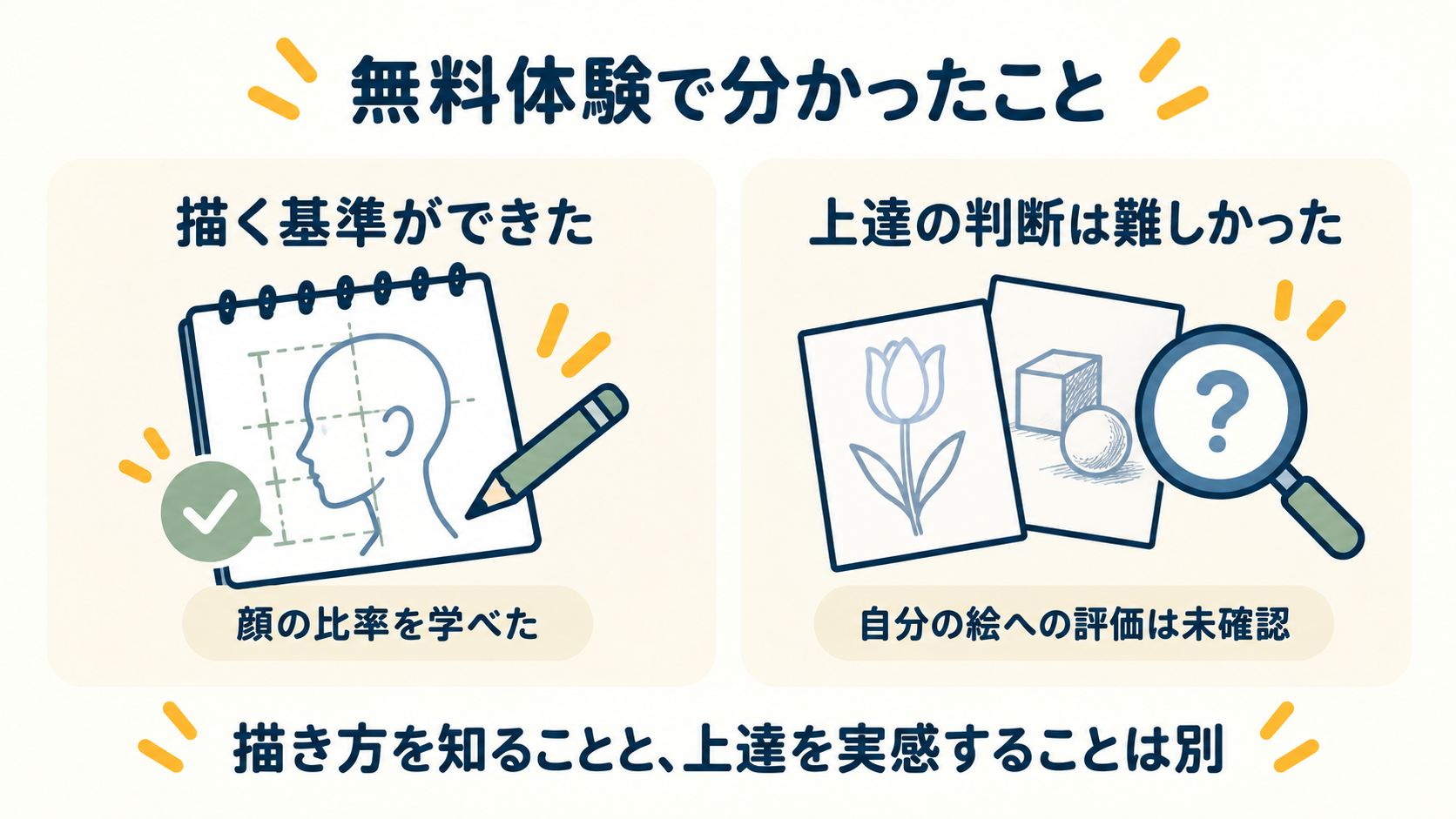 顔を描く基準を学べたことと、上達の判断が難しかったことを分けた図