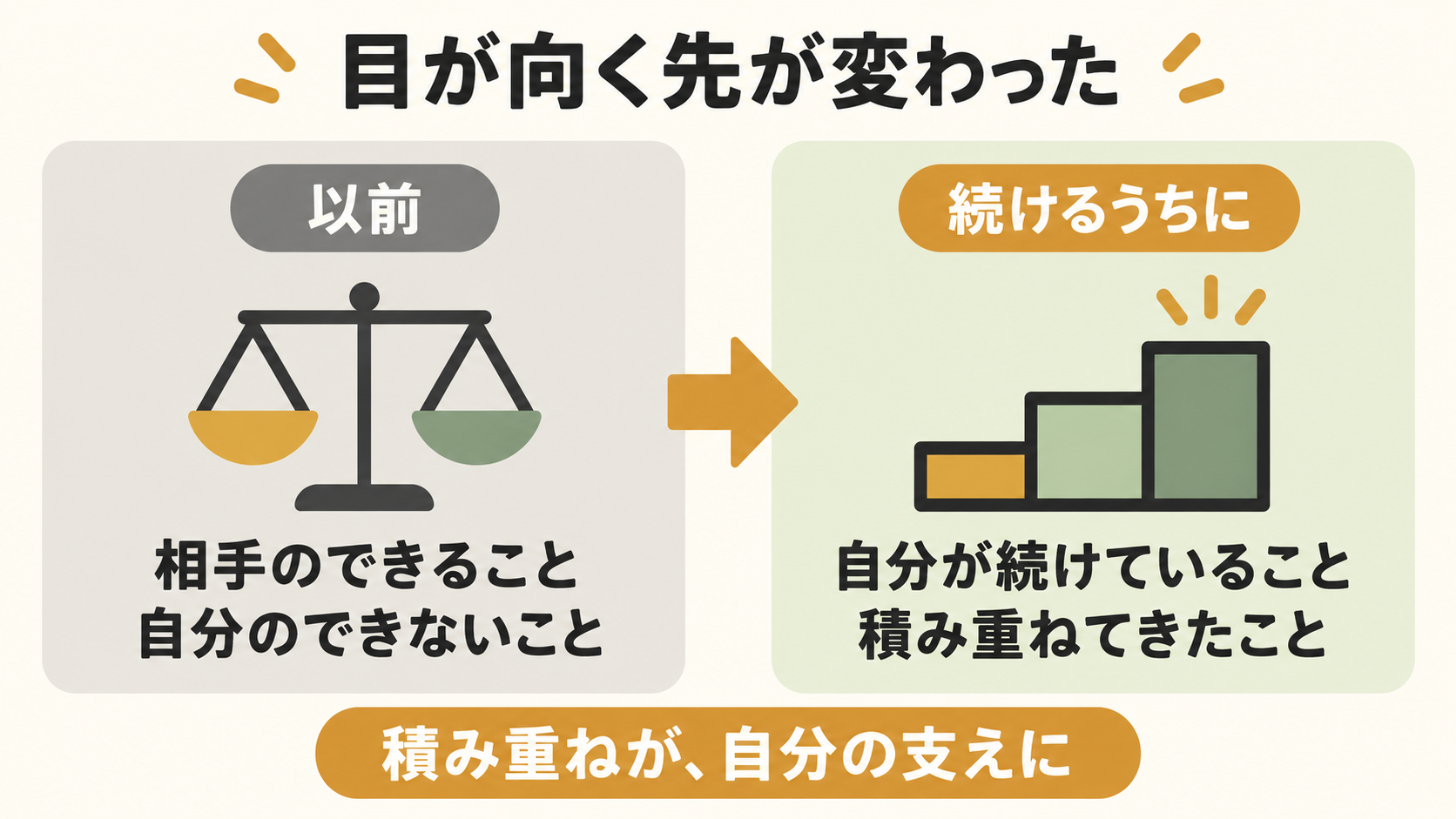 目が向く先の変化。相手のできることと自分のできないことから、自分が続けて積み重ねてきたことへ