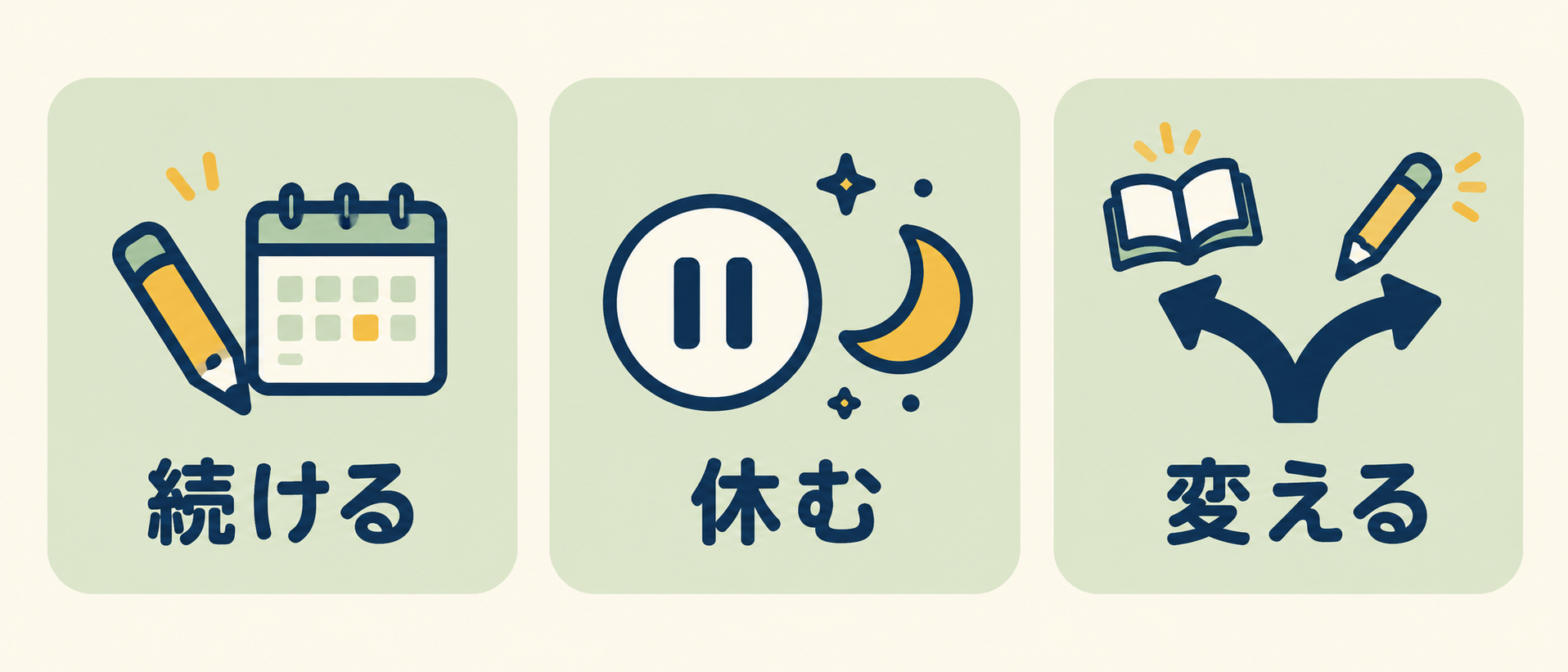 趣味を続ける、休む、変えるという三つの選択肢を示すピクトグラム。